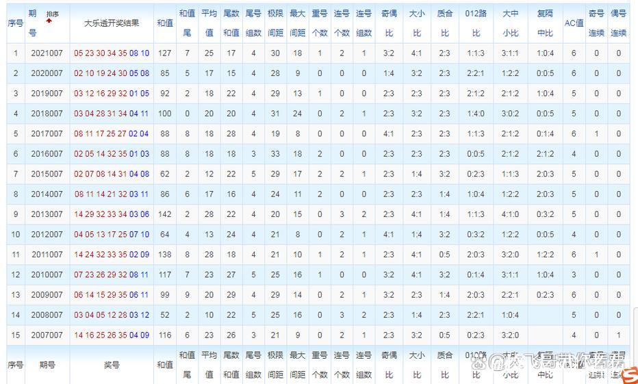 大乐透007期历史同期号码全汇总