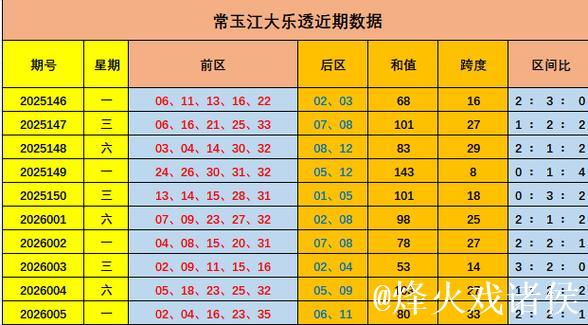 006期常玉江大乐透预测奖号：和值走势